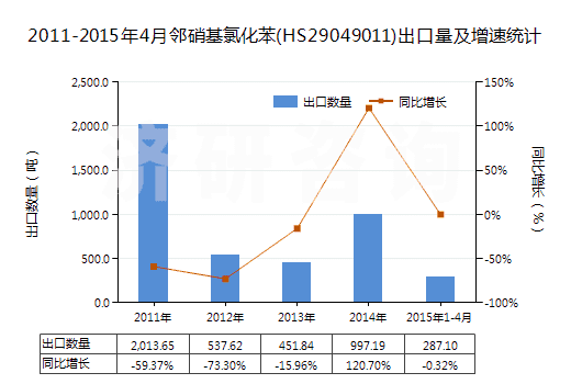 2011-2015年4月鄰硝基氯化苯(HS29049011)出口量及增速統(tǒng)計